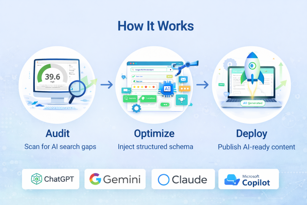 how it works section image showing the 3-step system: Audit AI search gaps, Optimize with structured schema, and Deploy AI-ready content for ChatGPT, Gemini, Claude, and Microsoft Copilot.